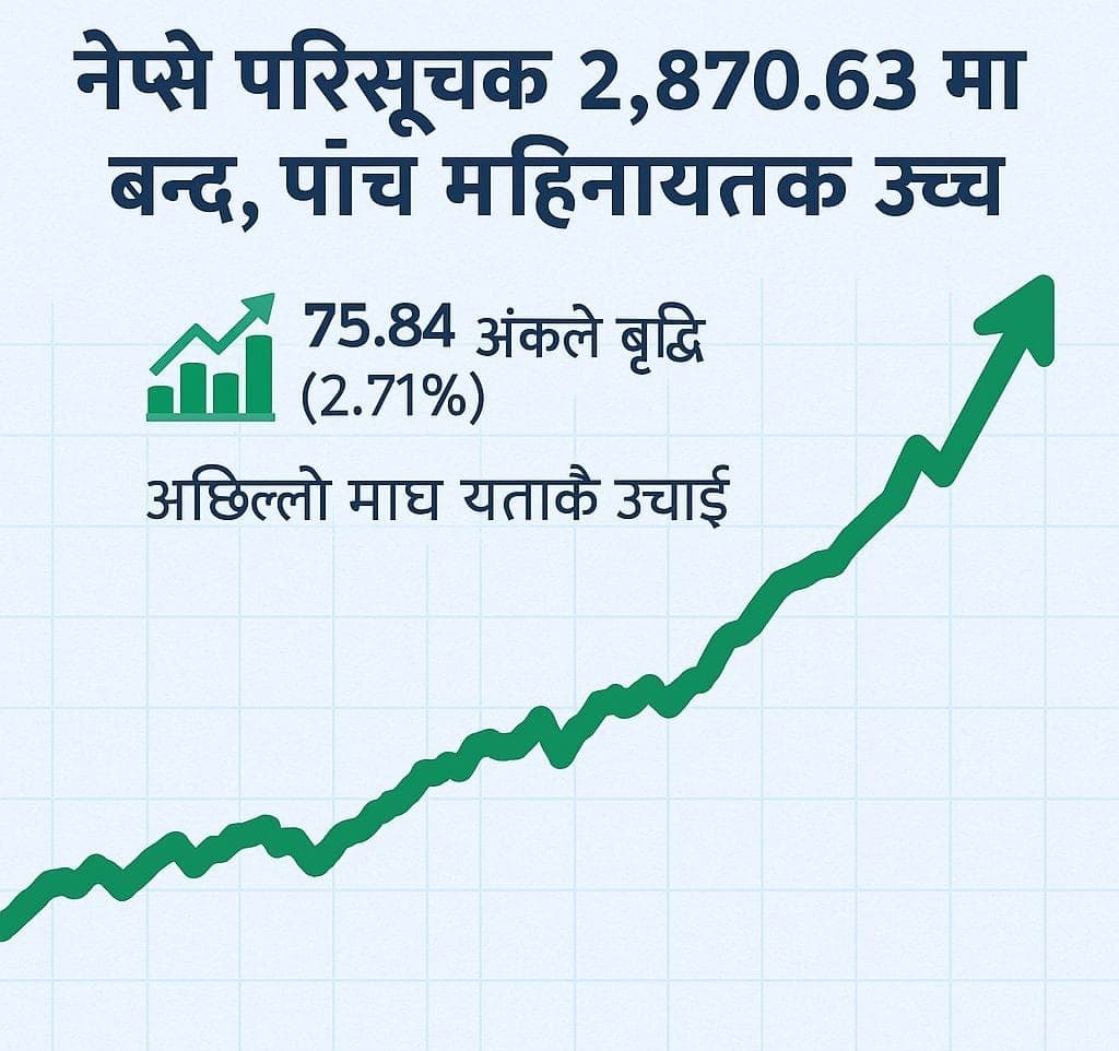 नेप्से परिसूचक २,८७०.६२ मा बन्द, पाँच महिनायताकै उच्च