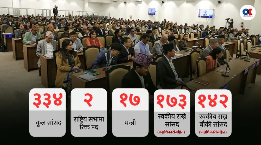 स्वकीय सचिव नियुक्ति : हालसम्म १७३ सांसदले मात्र गरे, १४२ जनाको बाँकी